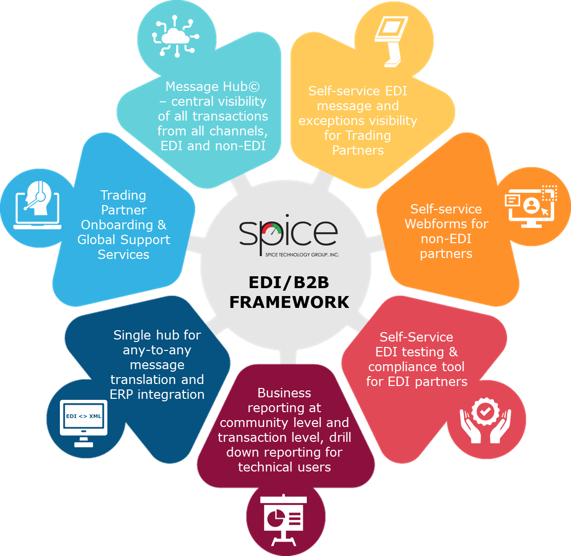 Spice Connect™ spice™ Technology Group